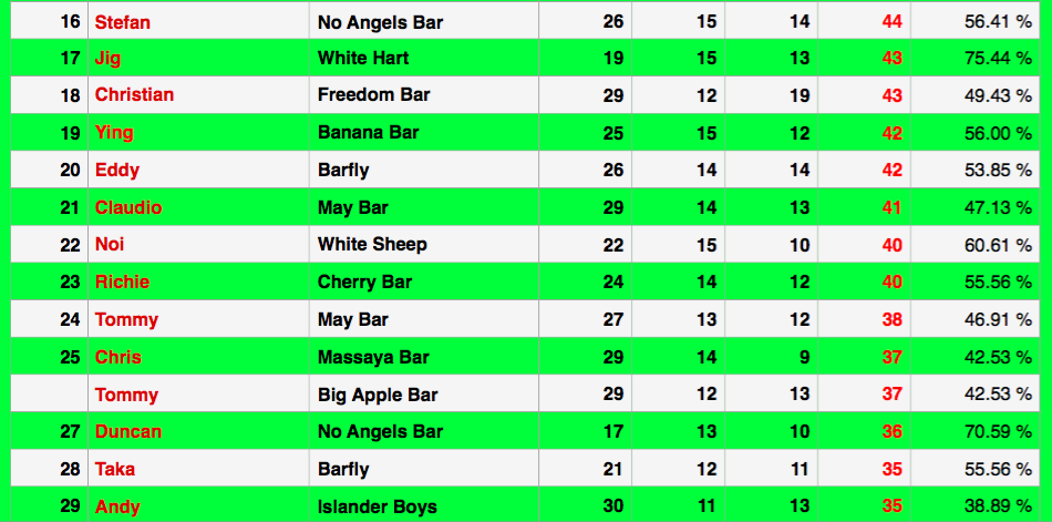 Rawai Pool League individual Rankings