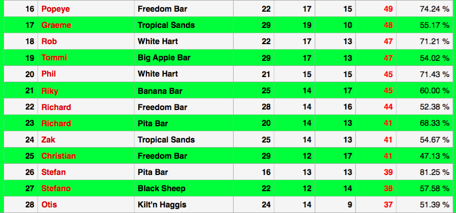 Rawai Pool League individual Rankings