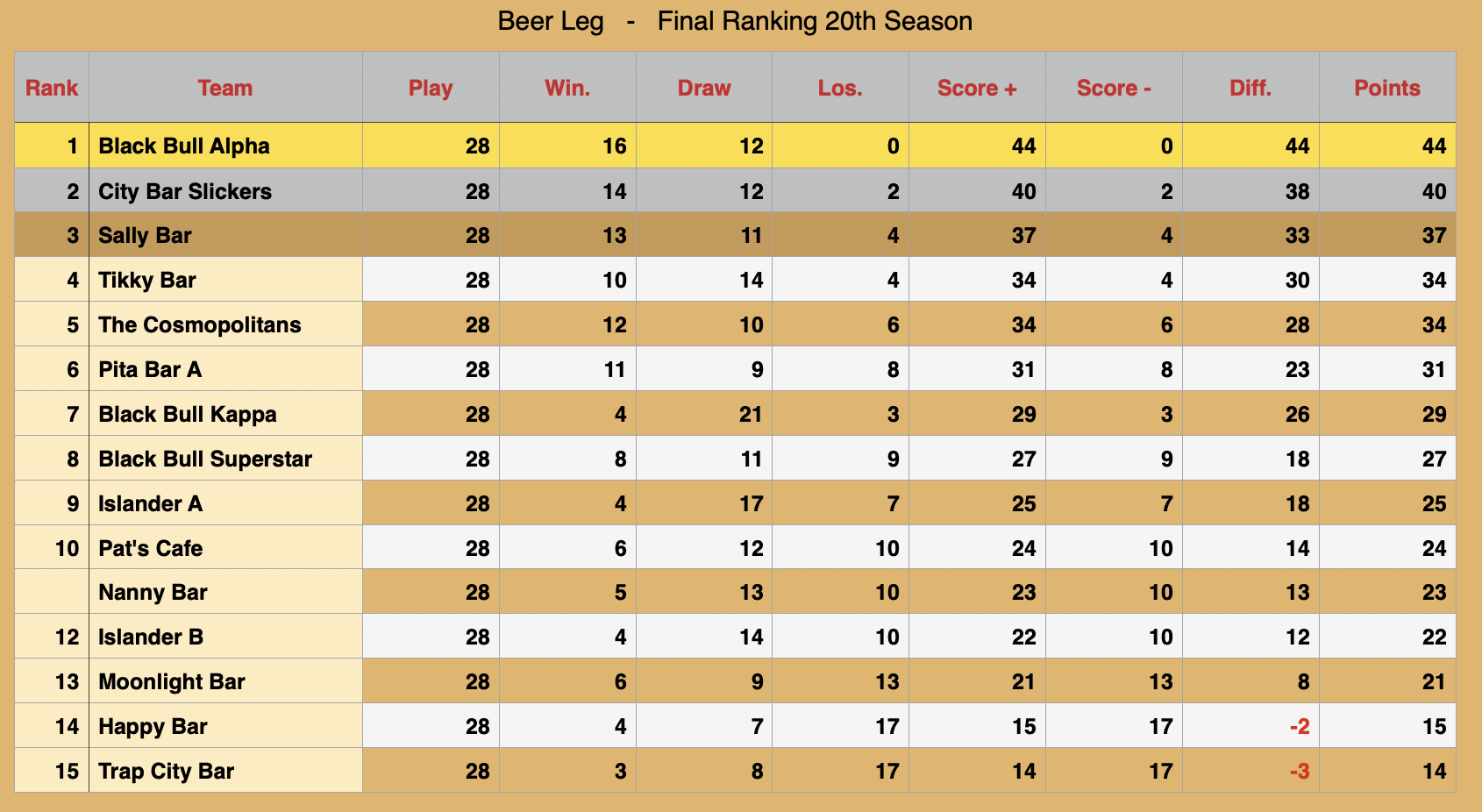 Rawai Pool League Beerleg Rankings