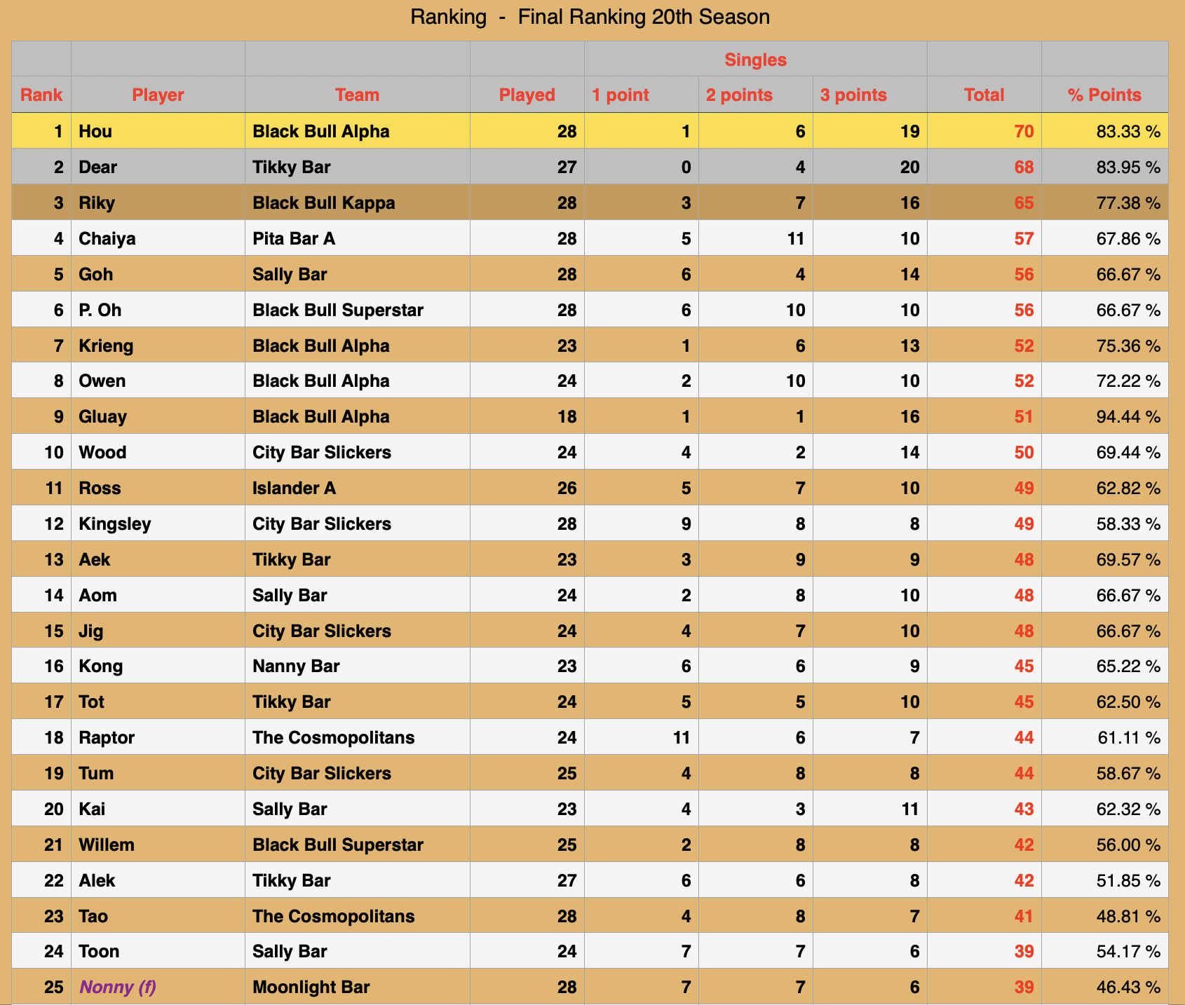 Rawai Pool League individual Rankings