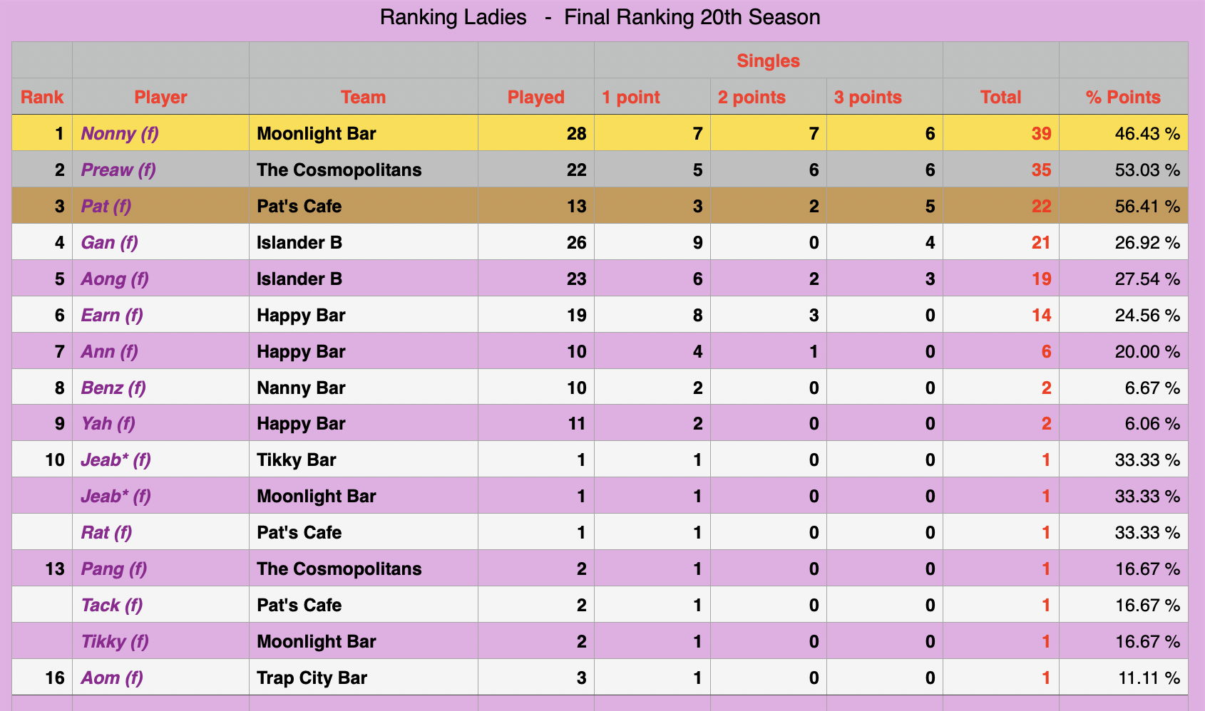 Rawai Pool League individual Rankings