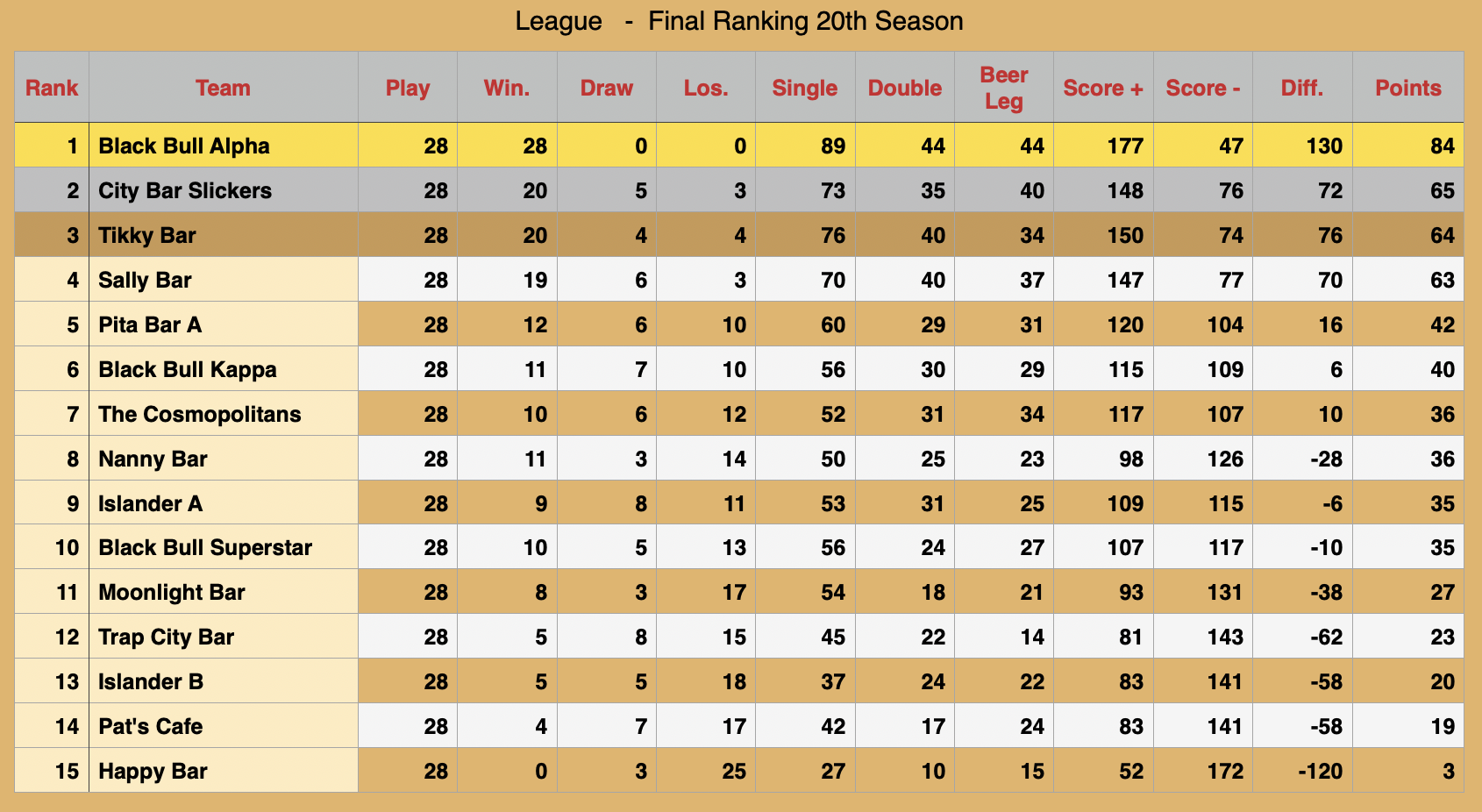 Rawai Pool League Rankings