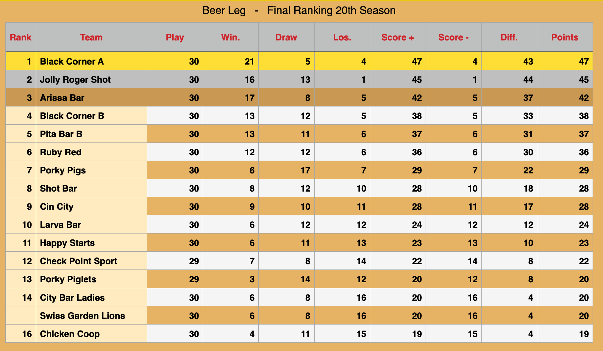 Rawai Pool League Beerleg Rankings