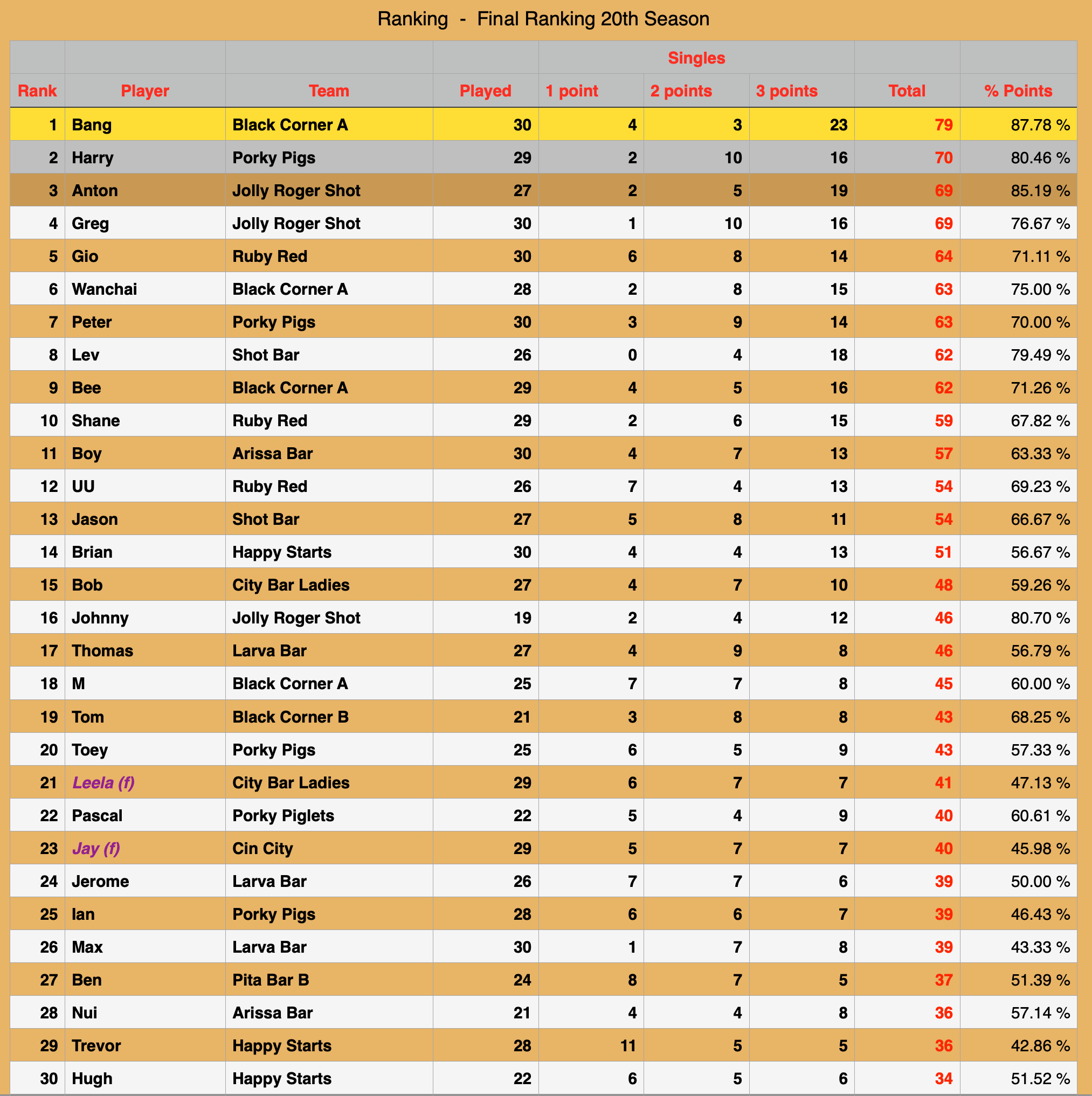 Rawai Pool League individual Rankings