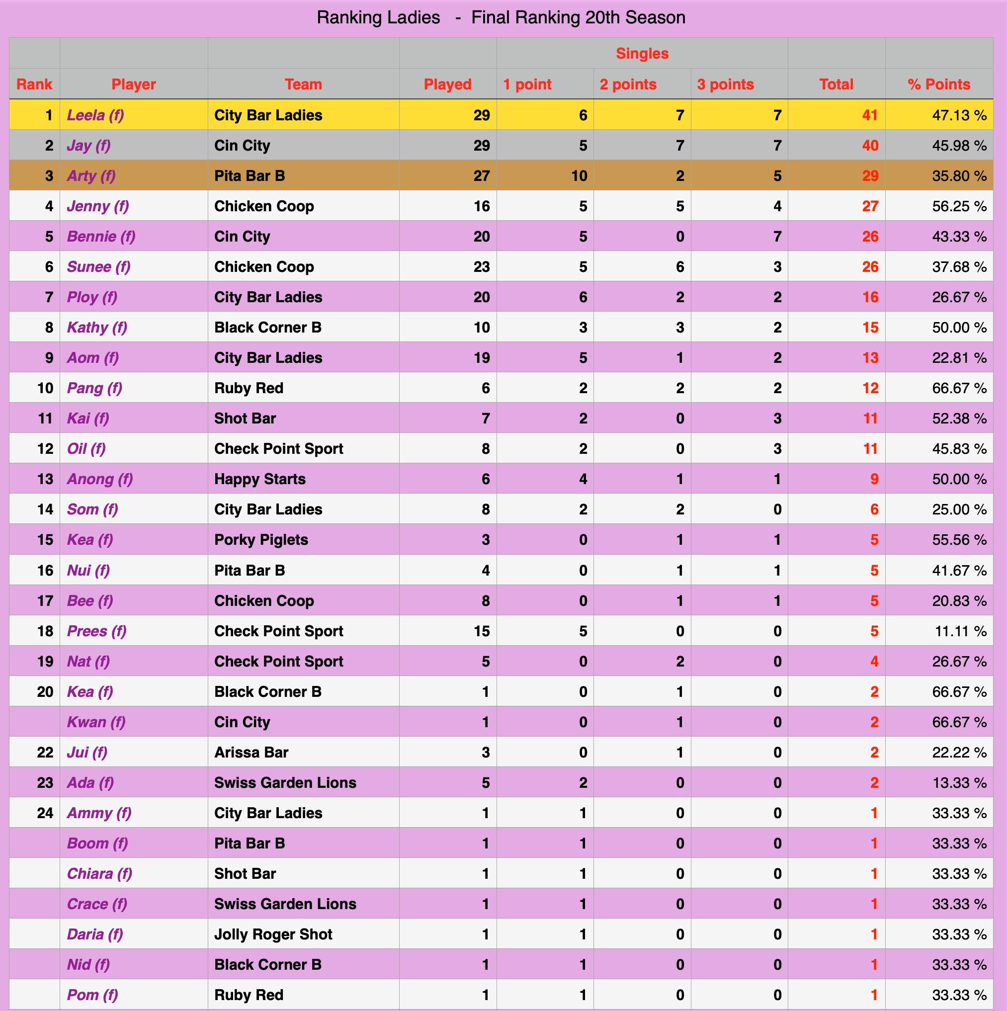 Rawai Pool League individual Rankings