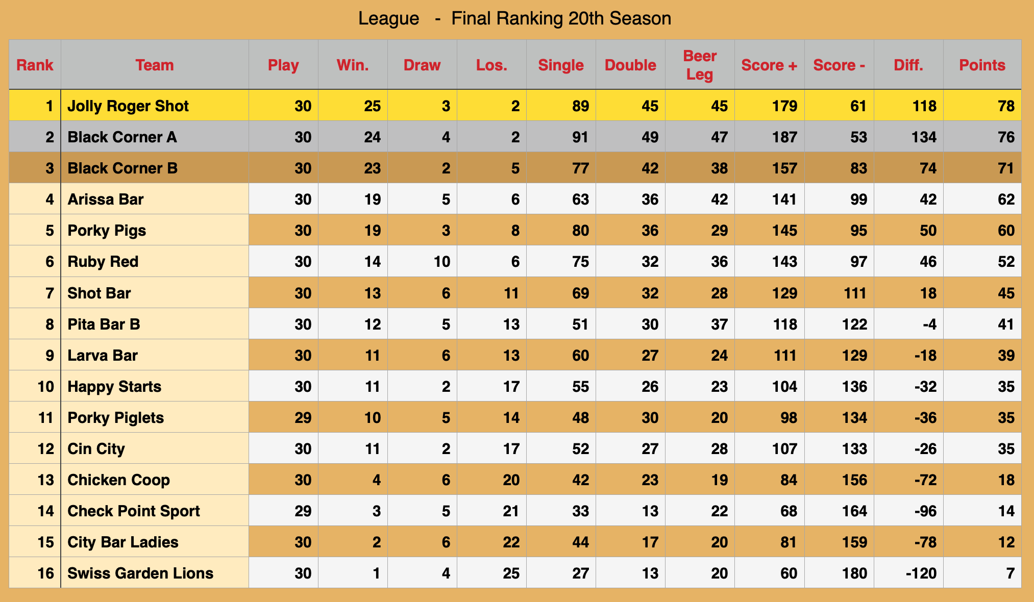 Rawai Pool League Rankings