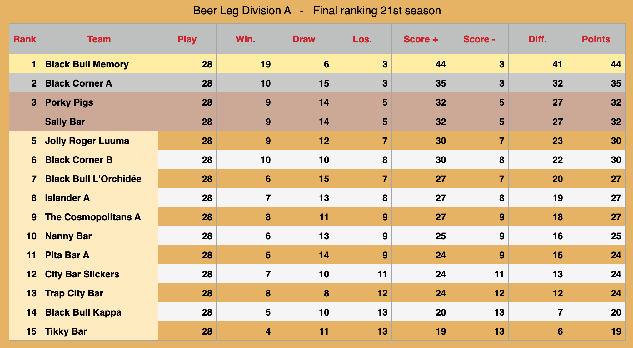 Rawai Pool League Beerleg Rankings