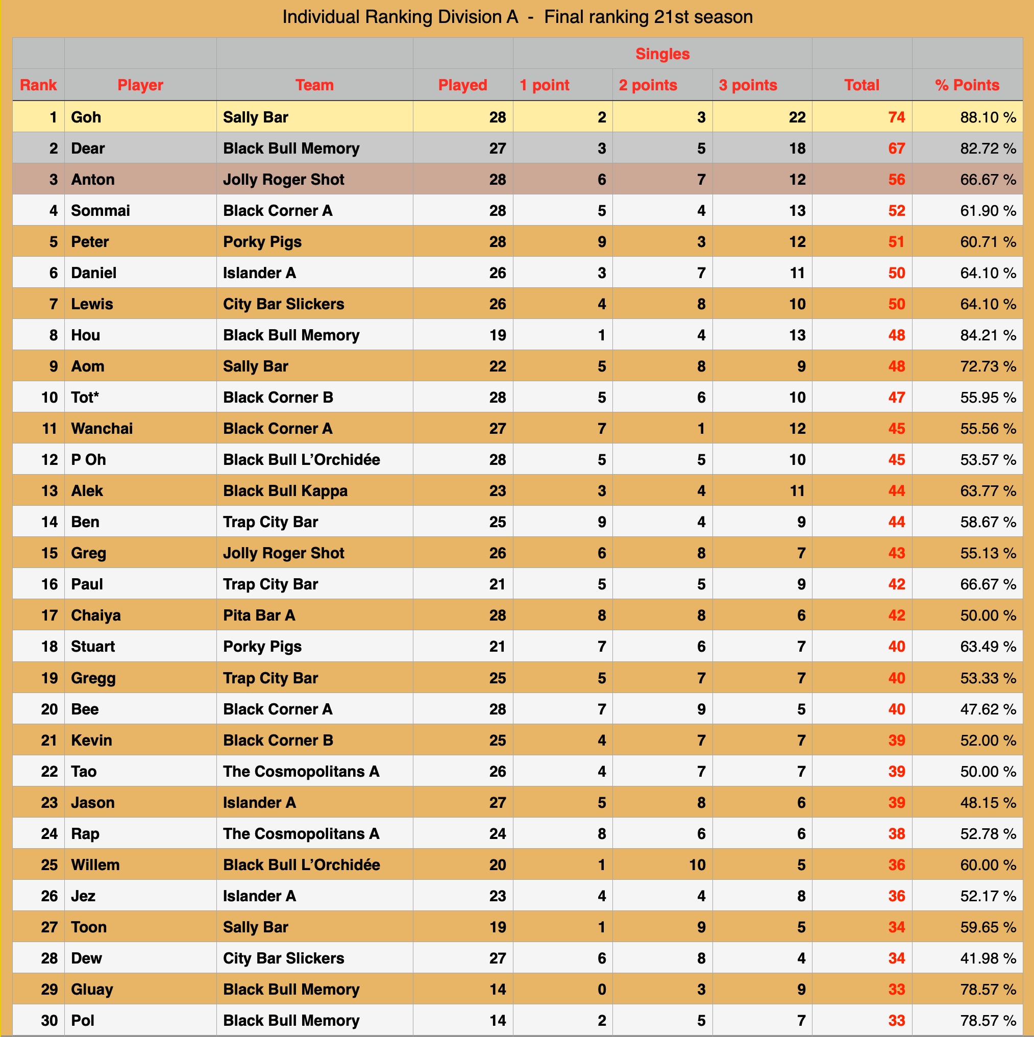 Rawai Pool League individual Rankings