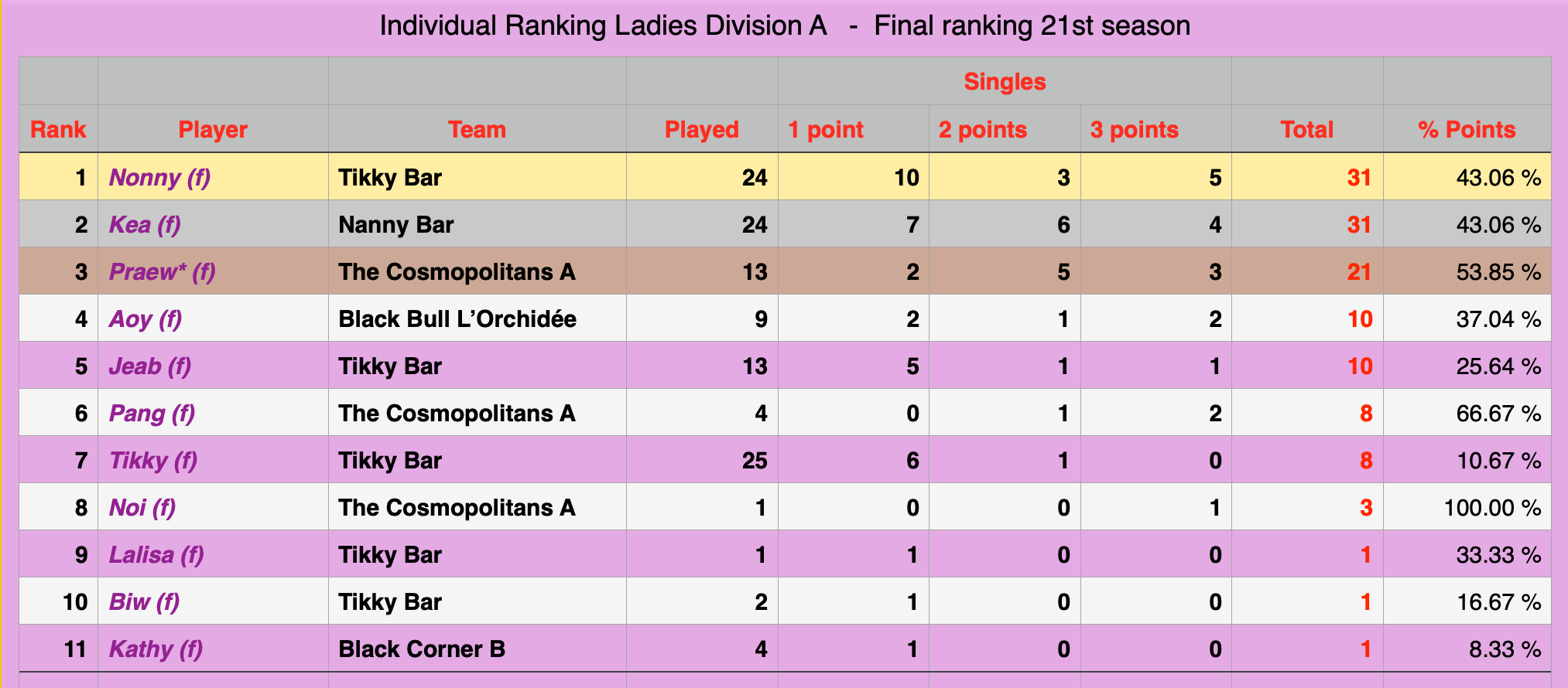 Rawai Pool League individual Rankings