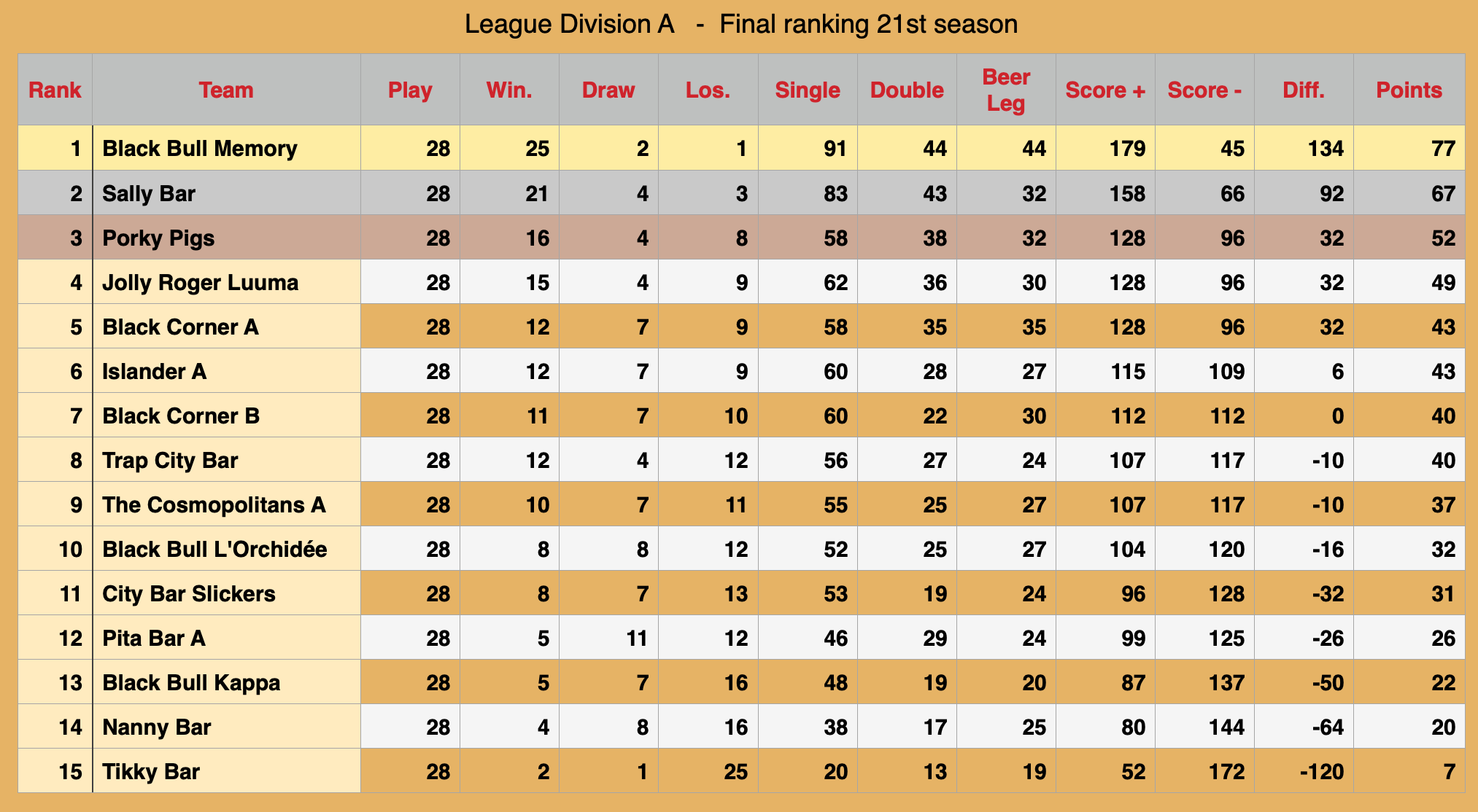 Rawai Pool League Rankings