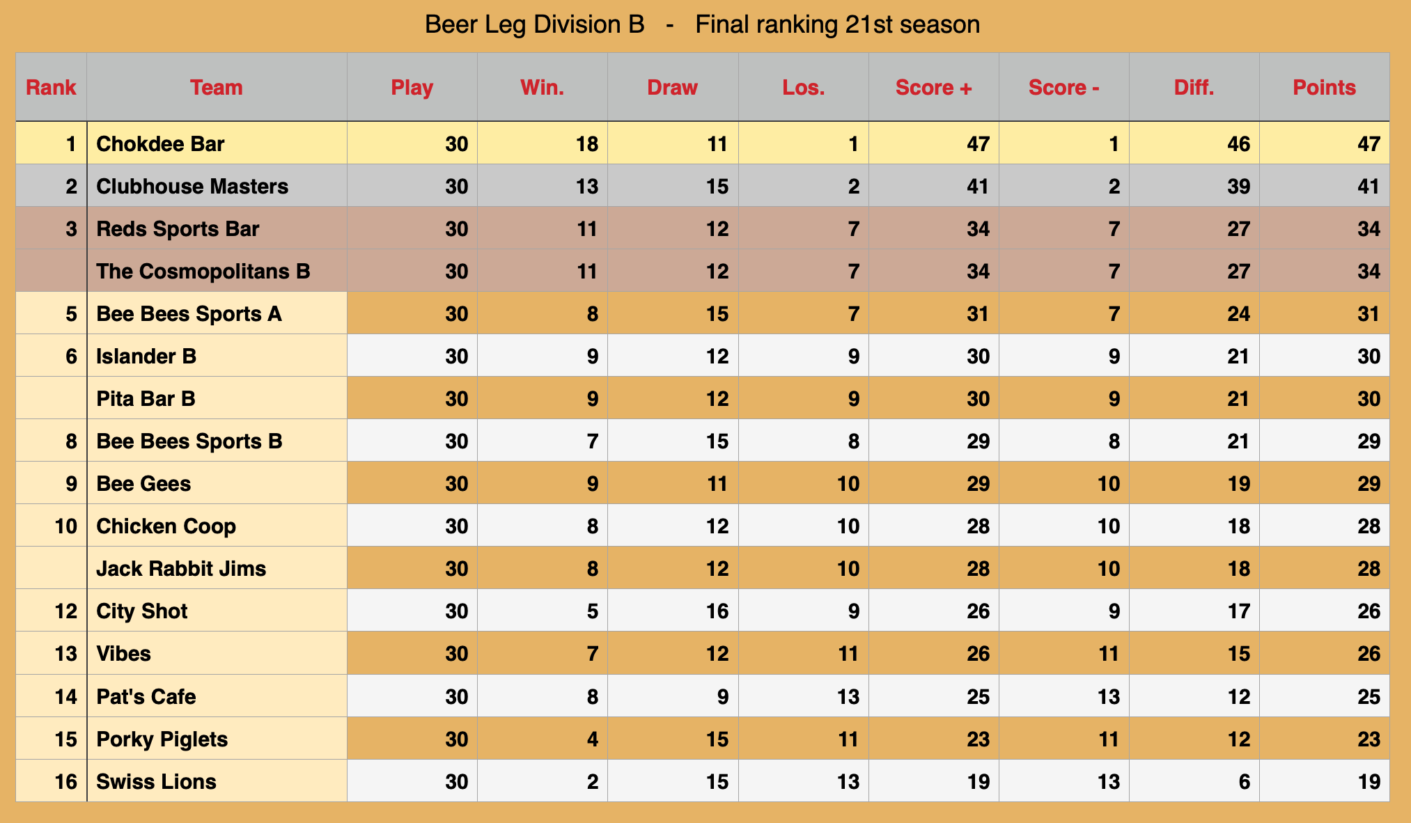 Rawai Pool League Beerleg Rankings