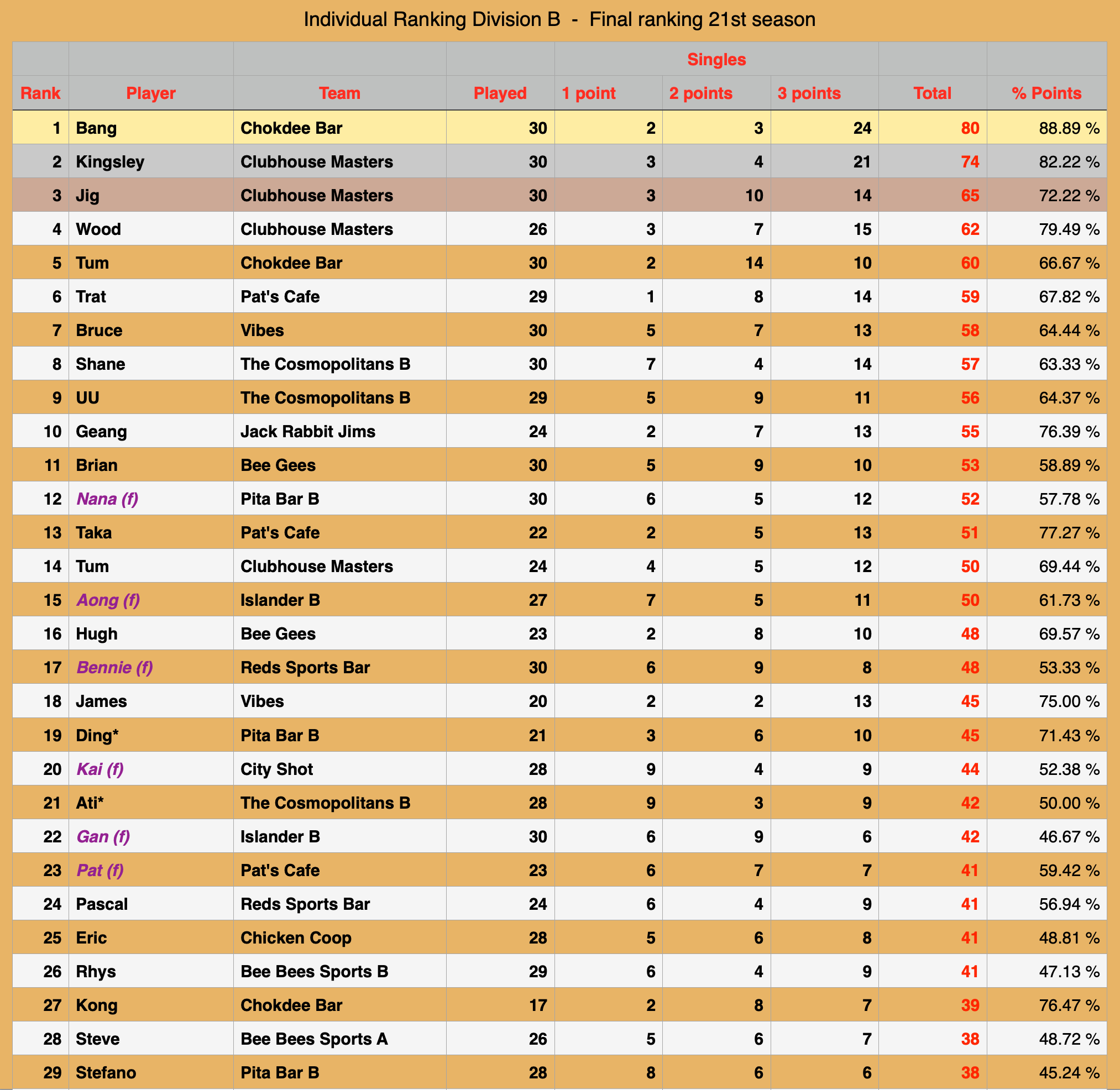 Rawai Pool League individual Rankings