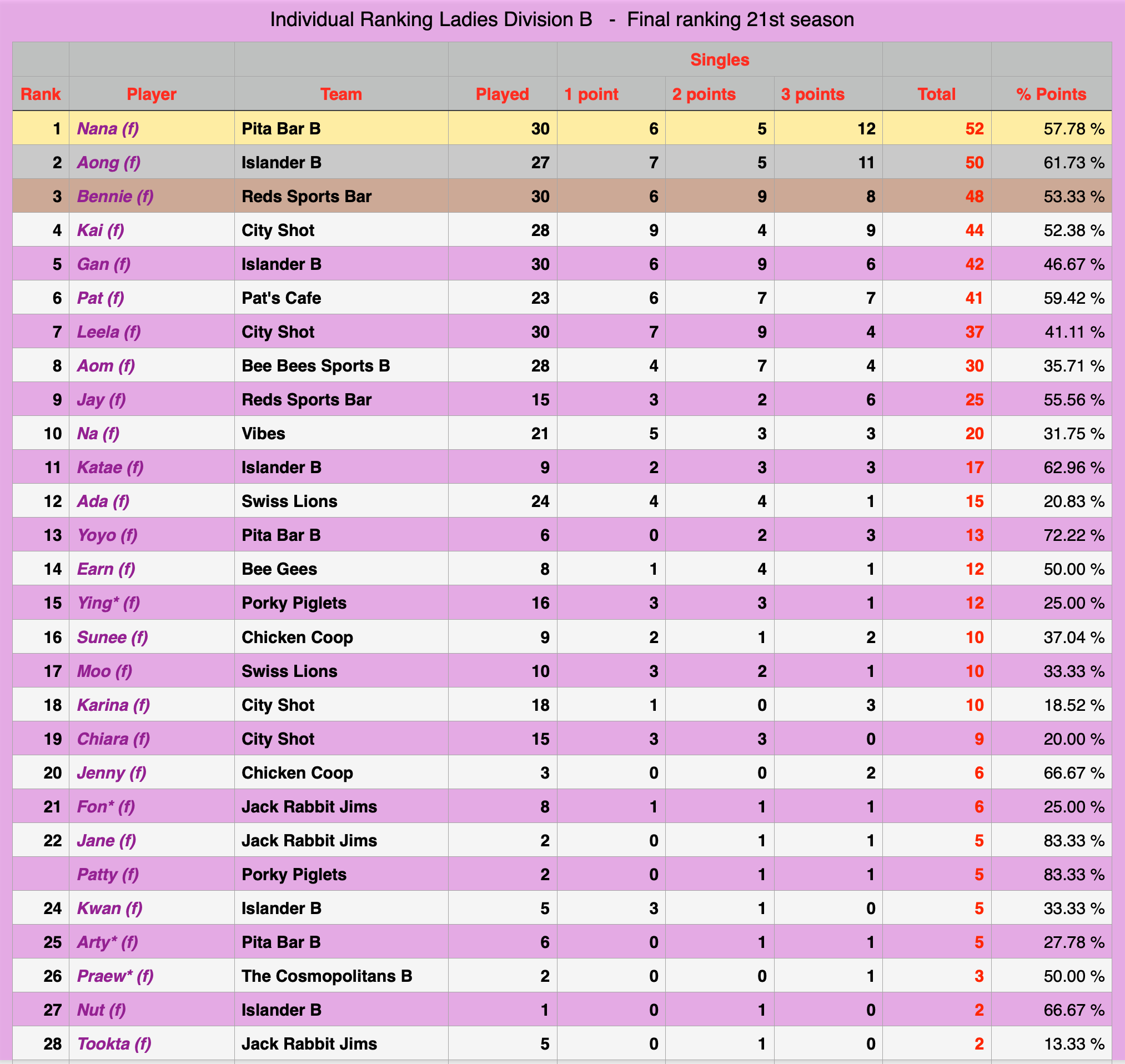 Rawai Pool League individual Rankings