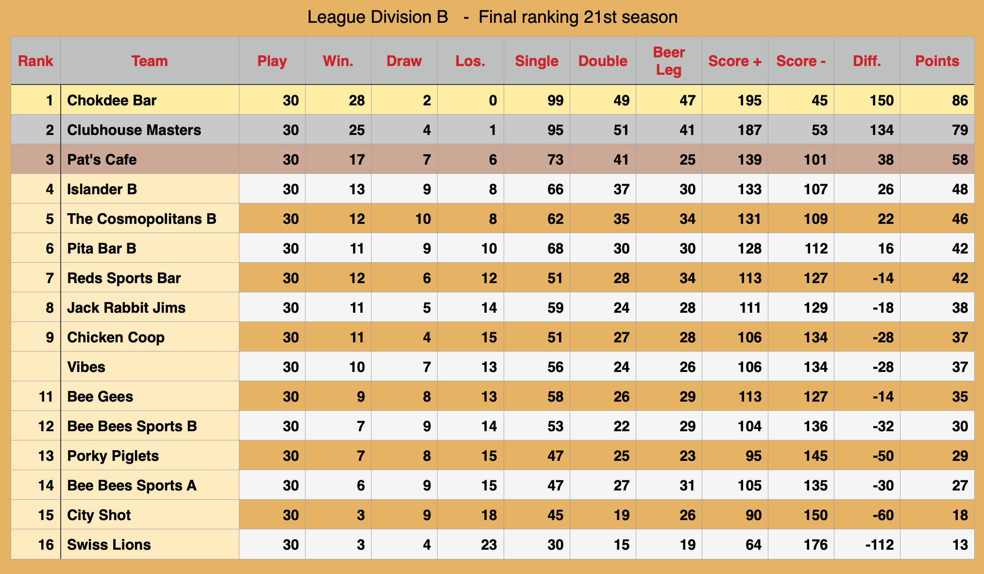 Rawai Pool League Rankings