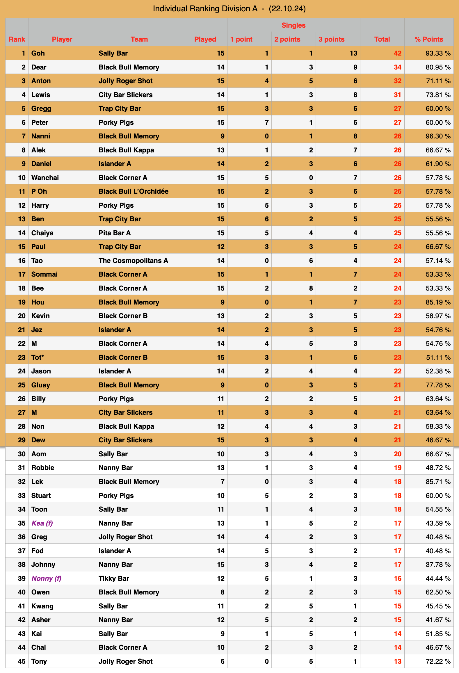 Rawai Pool League Individual Rankings page 1 of 3