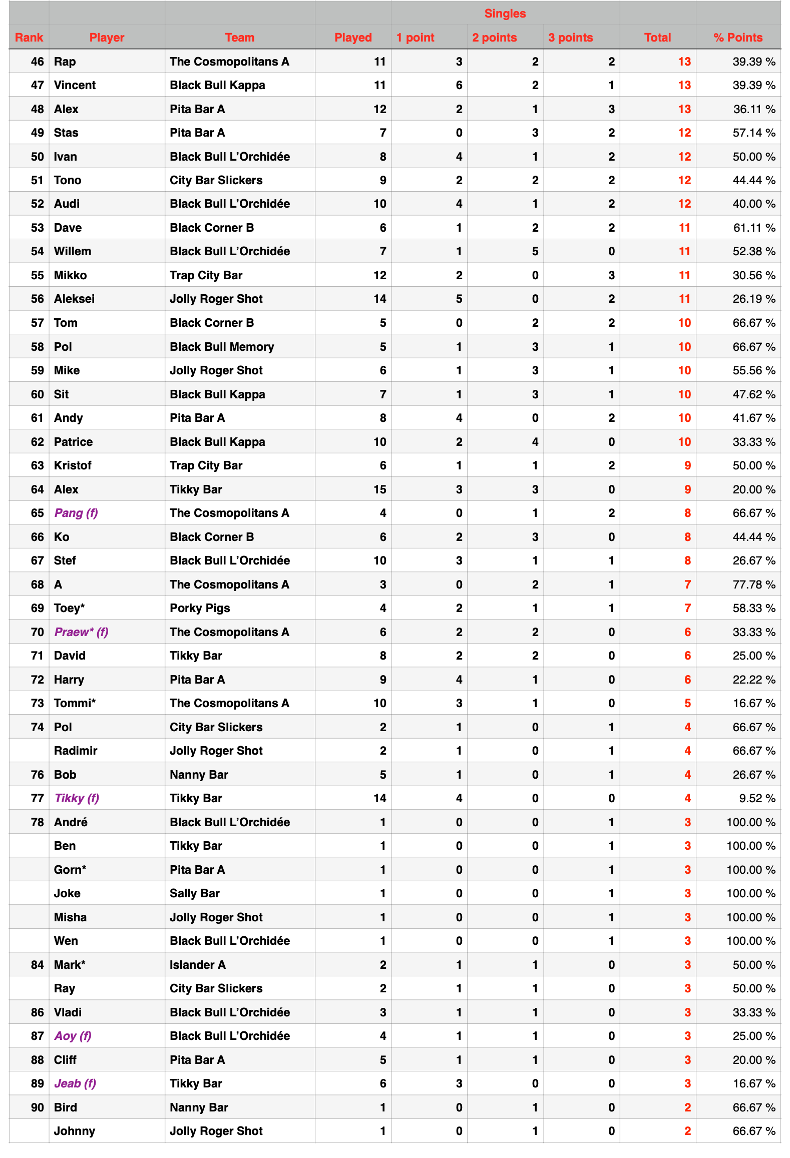 Rawai Pool League Individual Rankings page 2 of 3