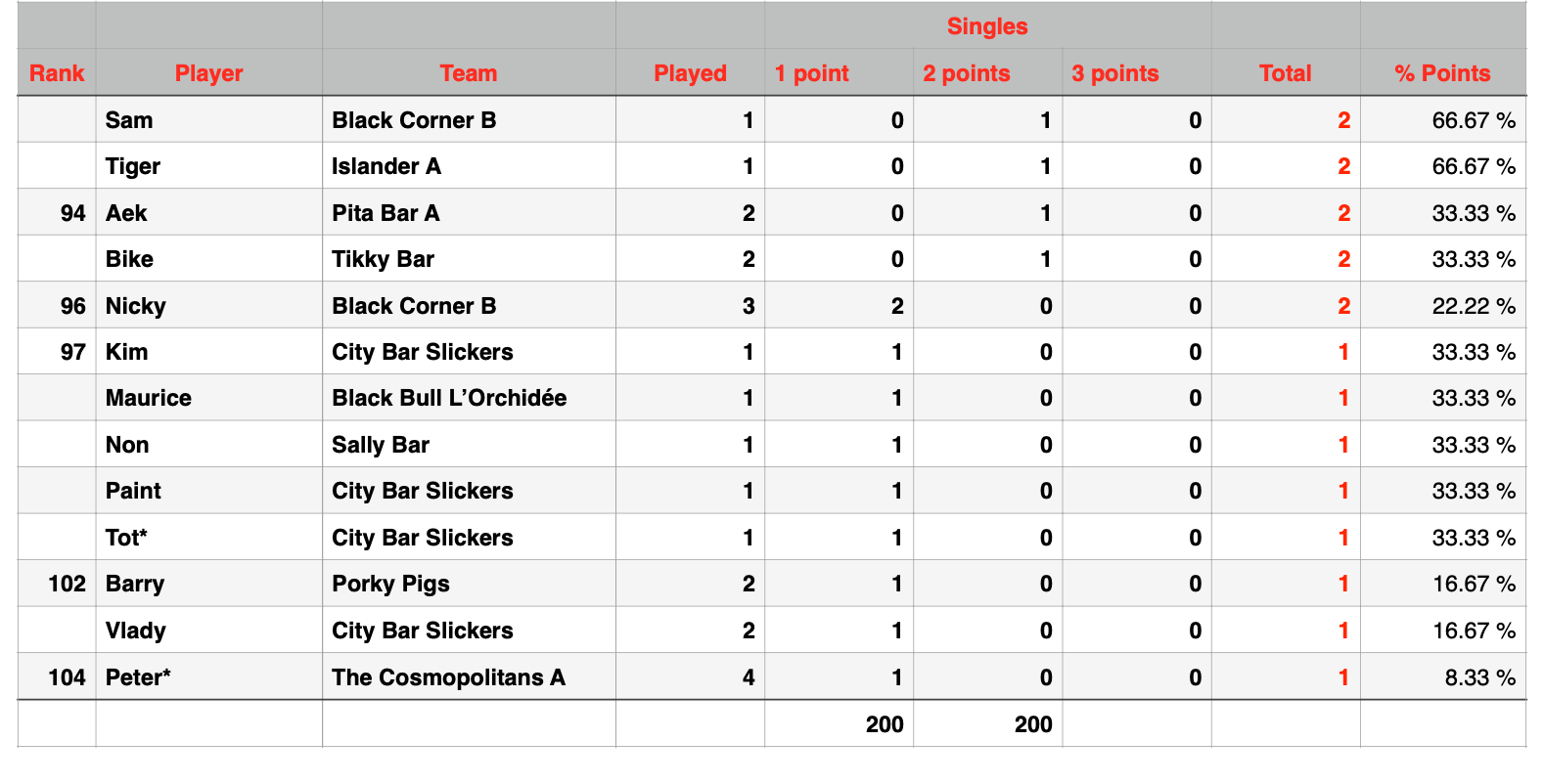 Rawai Pool League Individual Rankings page 3 of 3