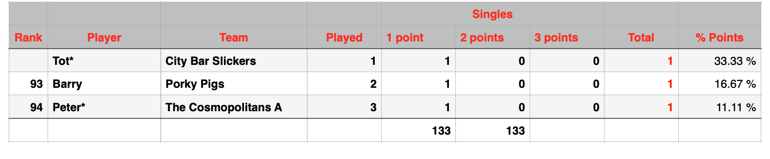 Rawai Pool League Individual Rankings page 3 of 3