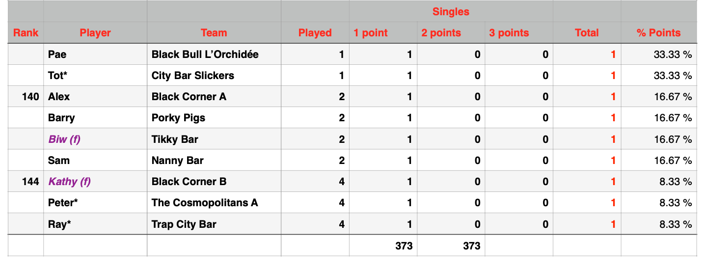 Rawai Pool League Individual Rankings page 4 of 4