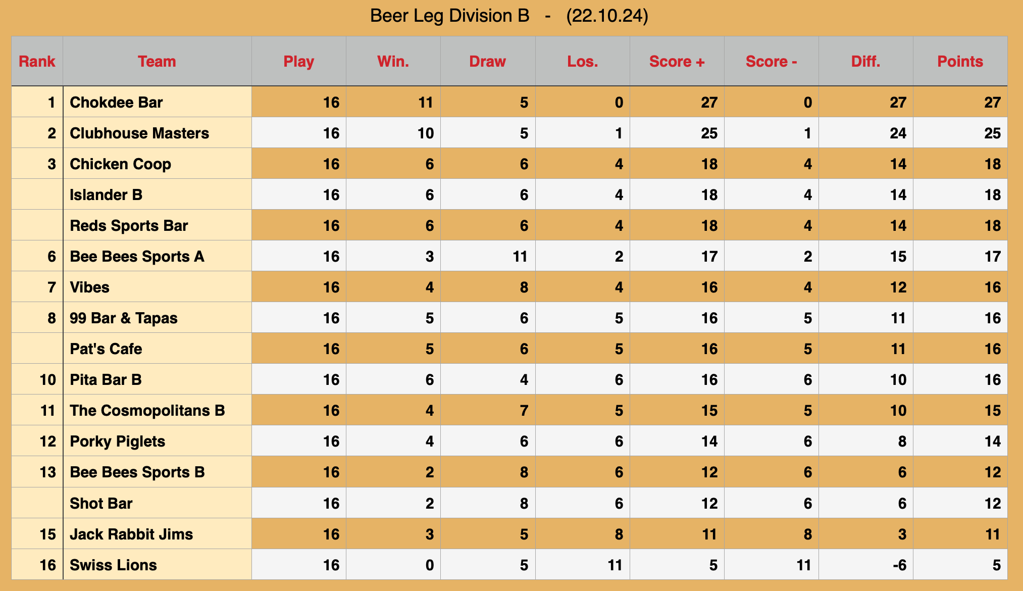 Rawai Pool League Rankings