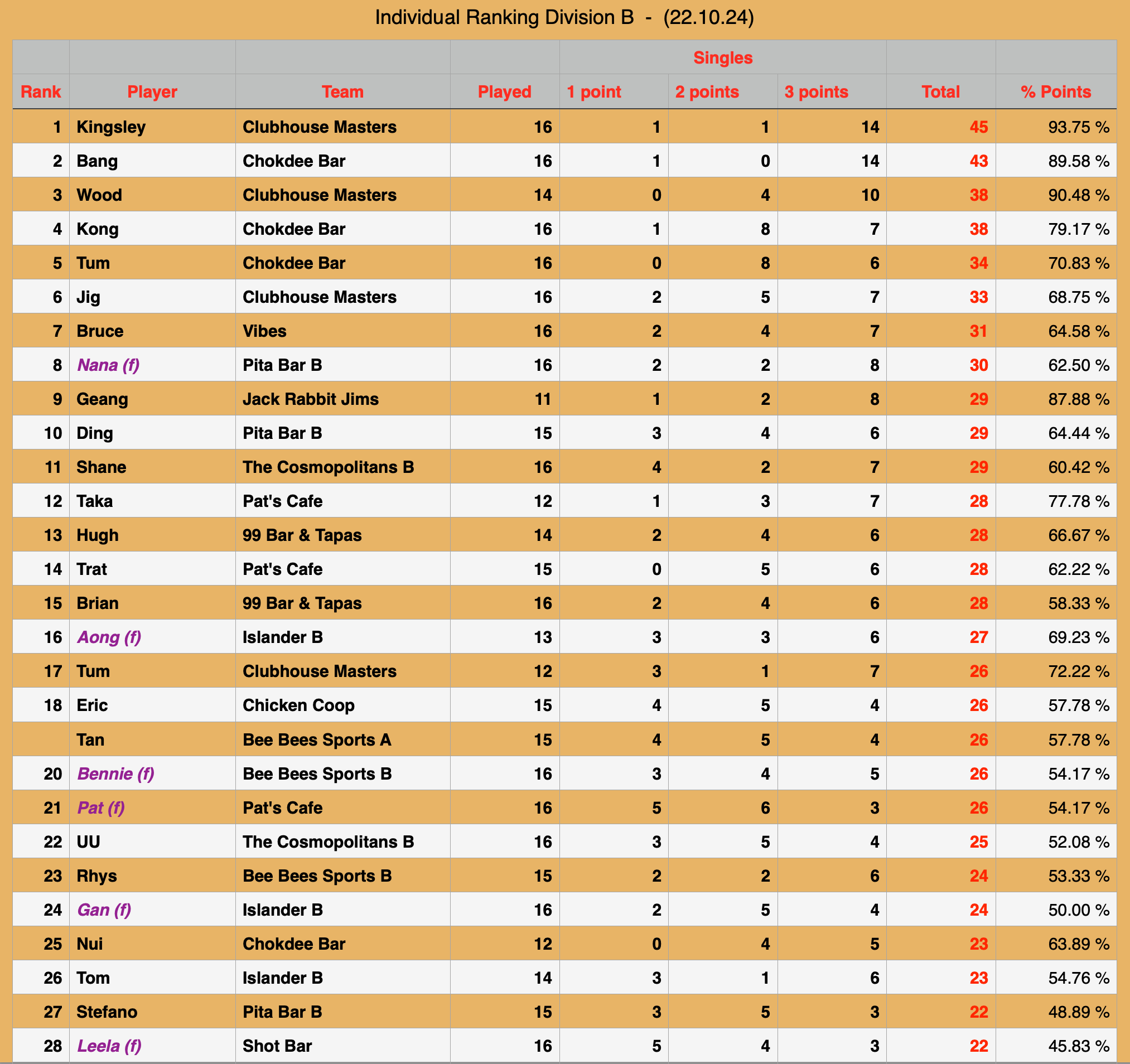 Rawai Pool League Individual Rankings