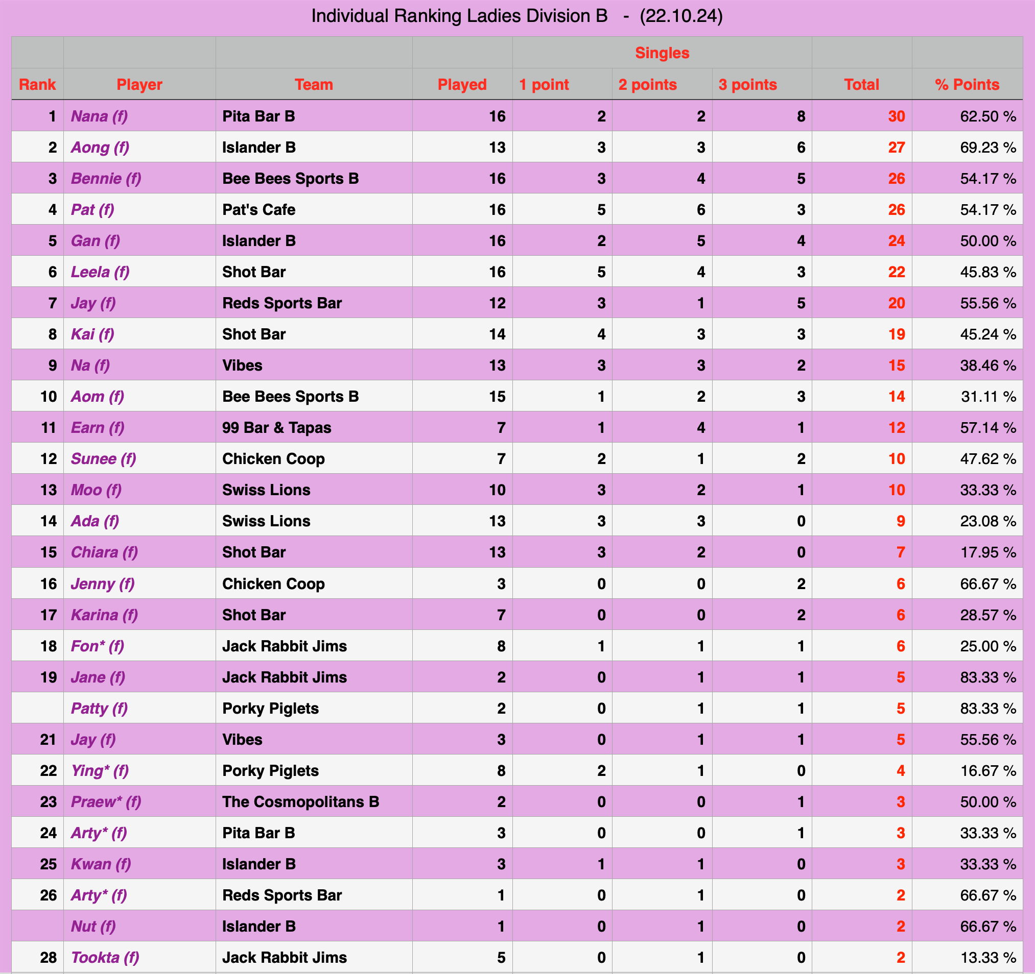 Rawai Pool League Individual Rankings