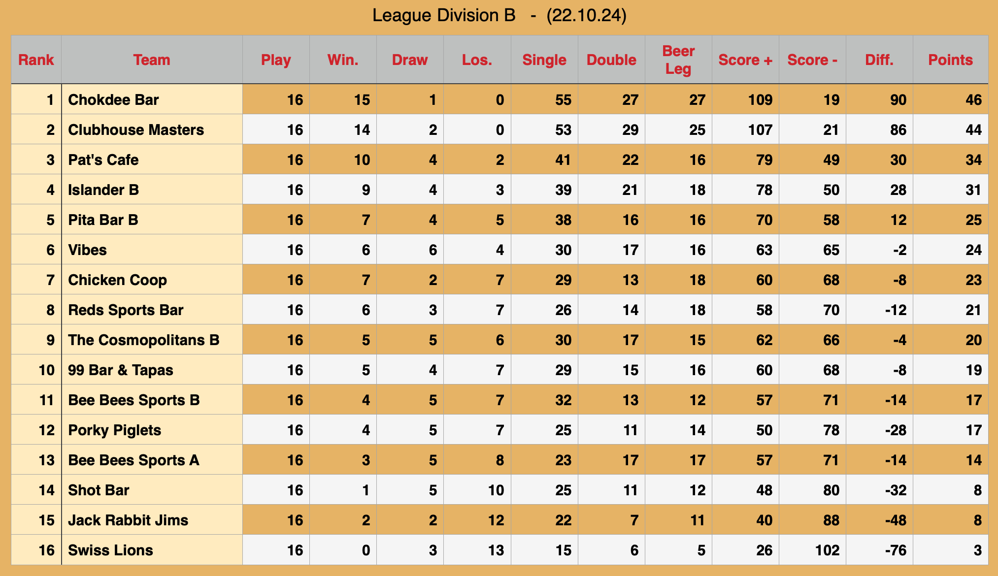 Rawai Pool League Rankings