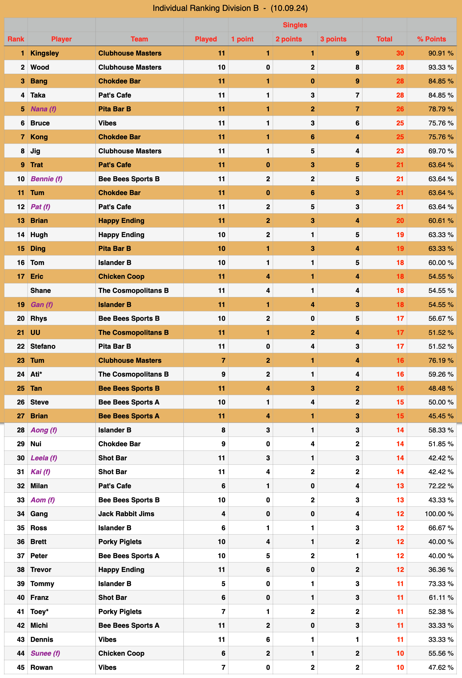 Rawai Pool League Individual Rankings page 1 of 3