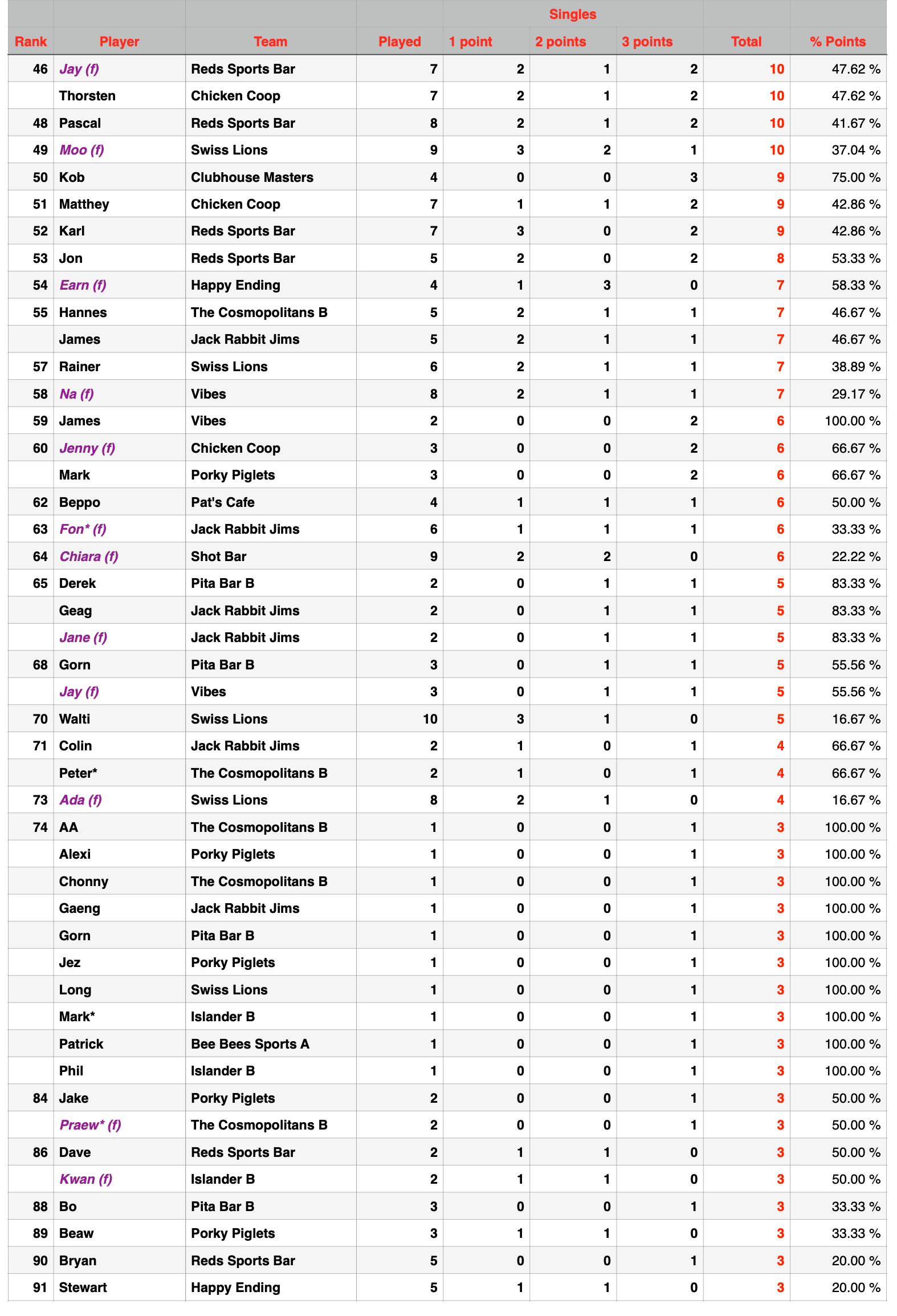 Rawai Pool League Individual Rankings page 2 of 3