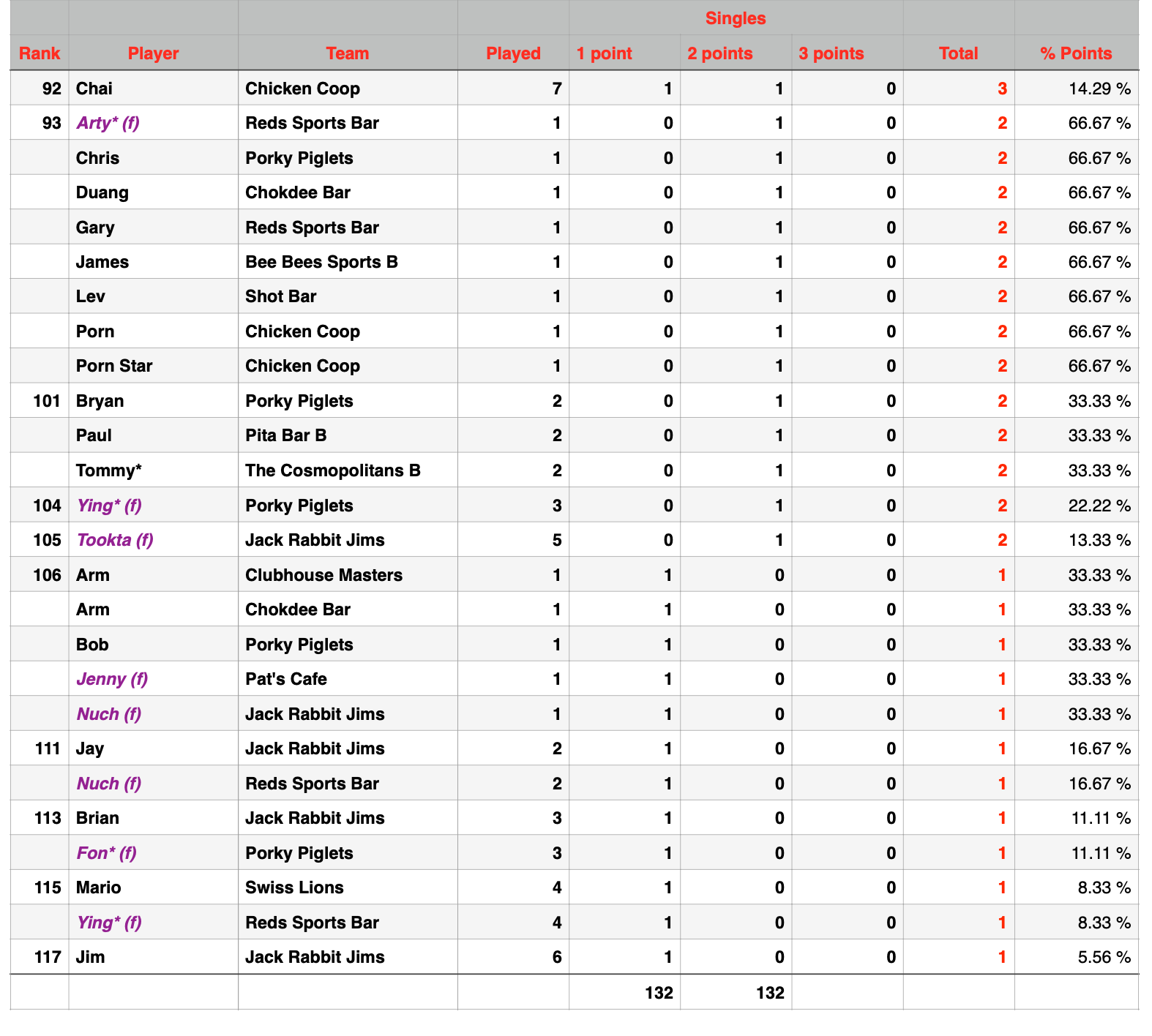 Rawai Pool League Individual Rankings page 3 of 3