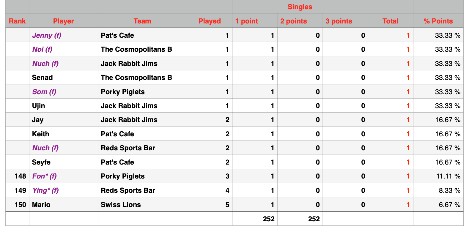 Rawai Pool League Individual Rankings page 4 of 4